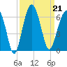 Capers Island tide chart for Saturday, September 21, 2024