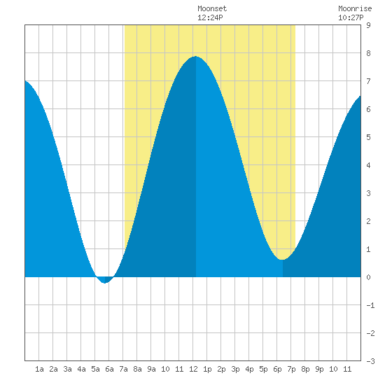 Capers Island tide chart for Sunday, September 22, 2024