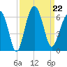 Capers Island tide chart for Sunday, September 22, 2024