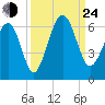 Capers Island tide chart for Tuesday, September 24, 2024