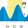 Capers Island tide chart for Wednesday, September 25, 2024
