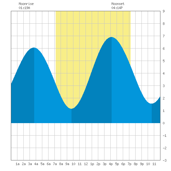 Capers Island tide chart for Thursday, September 26, 2024