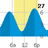 Capers Island tide chart for Friday, September 27, 2024