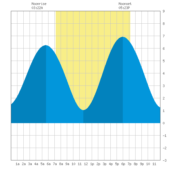 Capers Island tide chart for Saturday, September 28, 2024