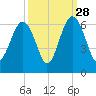 Capers Island tide chart for Saturday, September 28, 2024