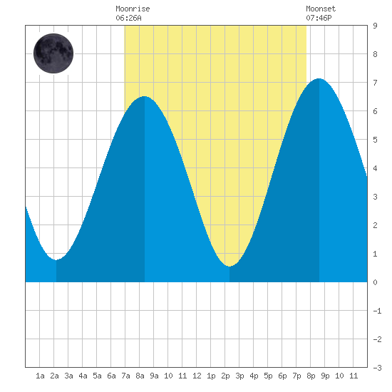 Capers Island tide chart for Monday, September 2, 2024