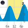 Capers Island tide chart for Monday, September 2, 2024