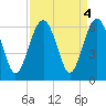 Capers Island tide chart for Wednesday, September 4, 2024