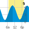 Capers Island tide chart for Thursday, September 5, 2024