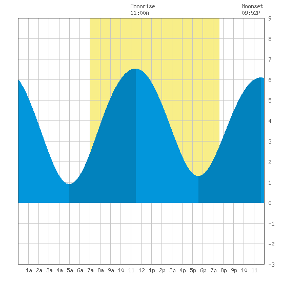 Capers Island tide chart for Saturday, September 7, 2024