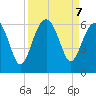 Capers Island tide chart for Saturday, September 7, 2024
