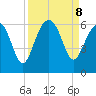 Capers Island tide chart for Sunday, September 8, 2024
