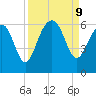 Capers Island tide chart for Monday, September 9, 2024