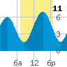 Capers Island tide chart for Friday, October 11, 2024