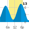 Capers Island tide chart for Sunday, October 13, 2024