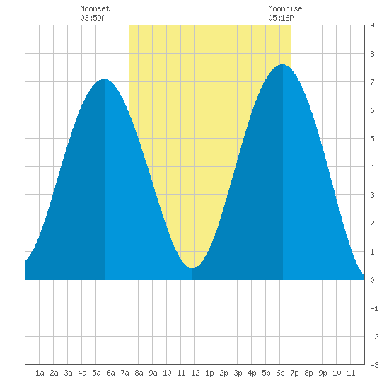 Capers Island tide chart for Monday, October 14, 2024