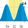 Capers Island tide chart for Monday, October 14, 2024