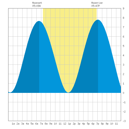 Capers Island tide chart for Tuesday, October 15, 2024