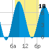 Capers Island tide chart for Friday, October 18, 2024