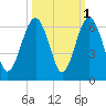 Capers Island tide chart for Tuesday, October 1, 2024