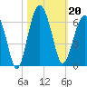 Capers Island tide chart for Sunday, October 20, 2024