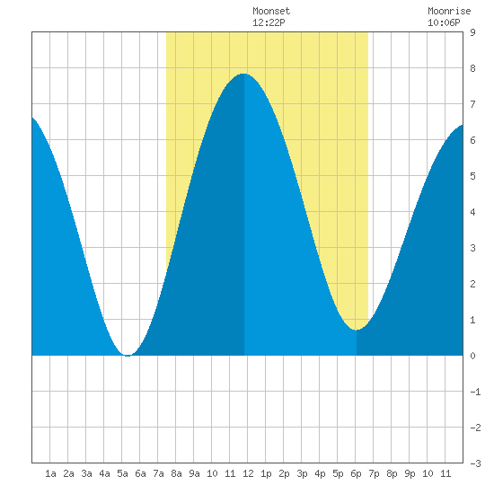 Capers Island tide chart for Monday, October 21, 2024
