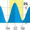 Capers Island tide chart for Monday, October 21, 2024