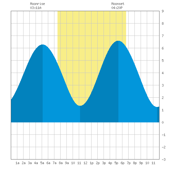 Capers Island tide chart for Sunday, October 27, 2024