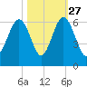 Capers Island tide chart for Sunday, October 27, 2024