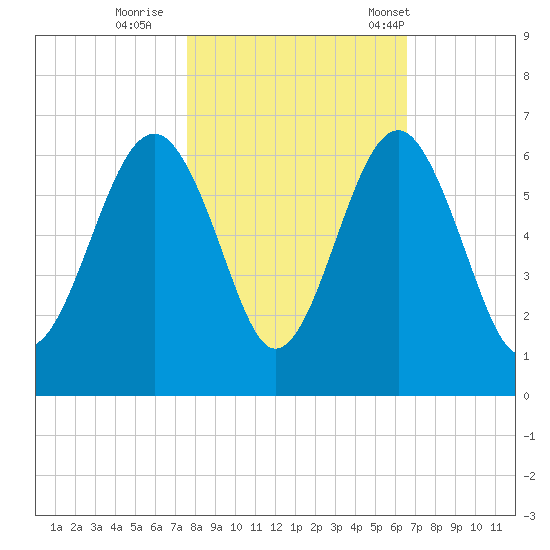 Capers Island tide chart for Monday, October 28, 2024