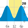 Capers Island tide chart for Monday, October 28, 2024