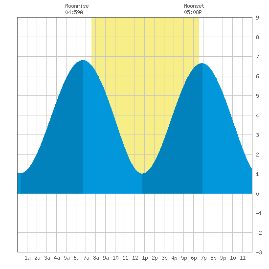Capers Island tide chart for Tuesday, October 29, 2024