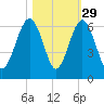 Capers Island tide chart for Tuesday, October 29, 2024