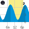 Capers Island tide chart for Wednesday, October 2, 2024
