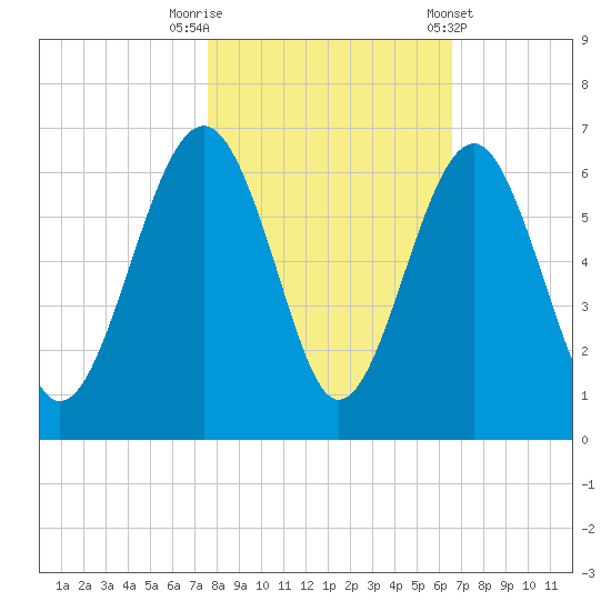 Capers Island tide chart for Wednesday, October 30, 2024