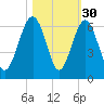 Capers Island tide chart for Wednesday, October 30, 2024
