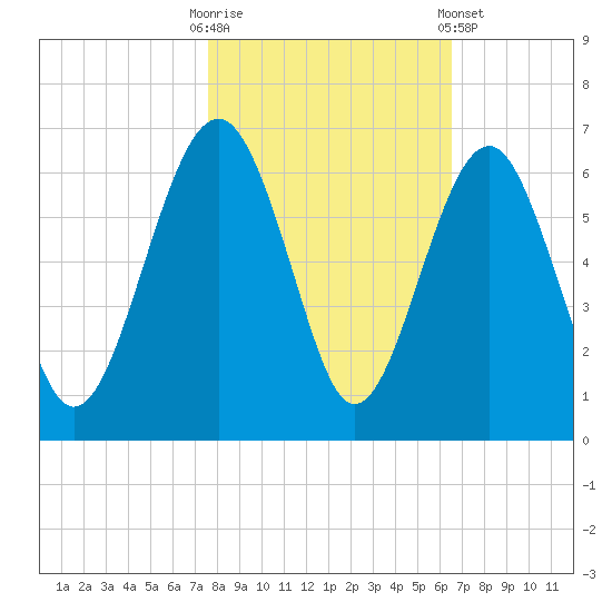 Capers Island tide chart for Thursday, October 31, 2024