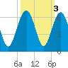 Capers Island tide chart for Thursday, October 3, 2024