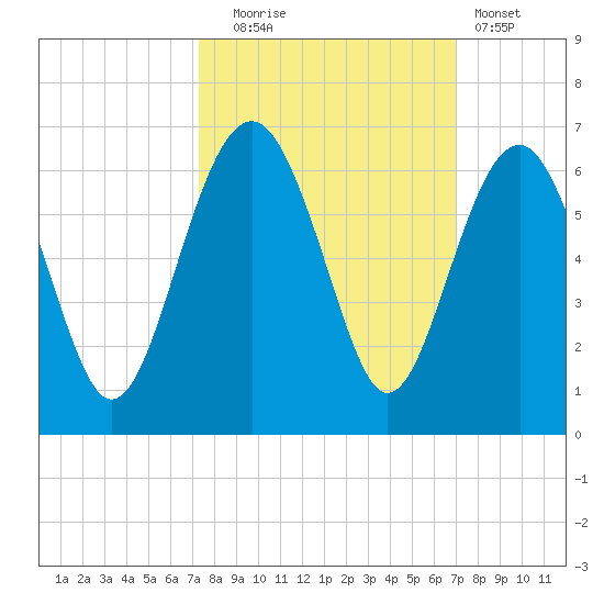 Capers Island tide chart for Friday, October 4, 2024