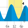 Capers Island tide chart for Friday, October 4, 2024