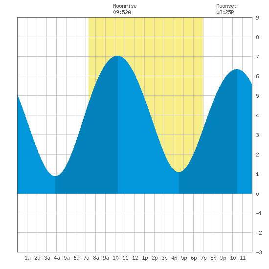 Capers Island tide chart for Saturday, October 5, 2024