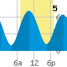 Capers Island tide chart for Saturday, October 5, 2024