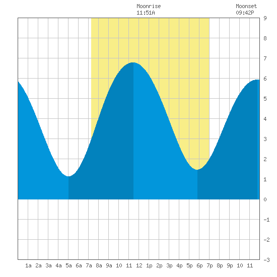 Capers Island tide chart for Monday, October 7, 2024