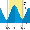 Capers Island tide chart for Monday, October 7, 2024