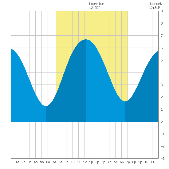 Capers Island tide chart for Tuesday, October 8, 2024