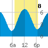Capers Island tide chart for Tuesday, October 8, 2024