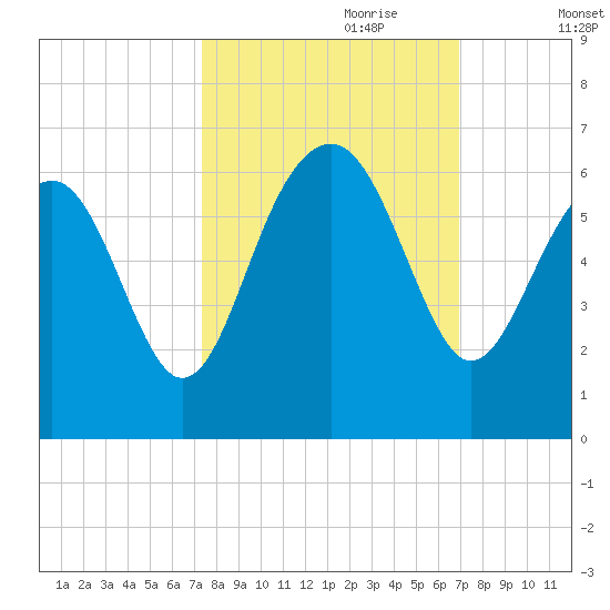 Capers Island tide chart for Wednesday, October 9, 2024
