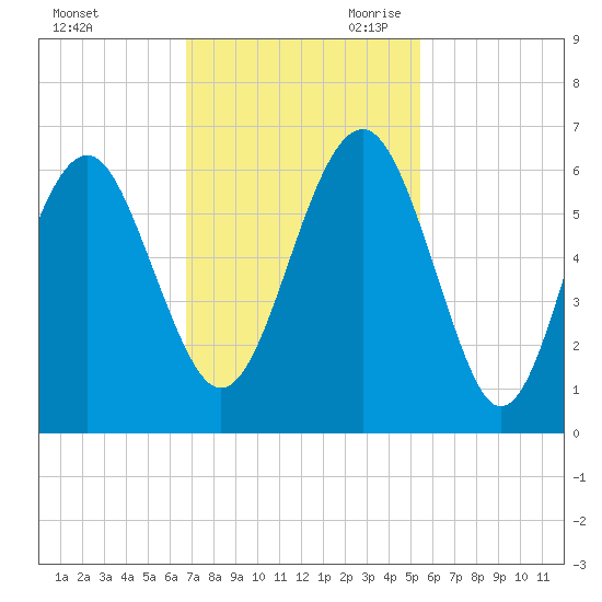 Capers Island tide chart for Sunday, November 10, 2024