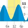 Capers Island tide chart for Monday, November 11, 2024