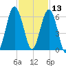 Capers Island tide chart for Wednesday, November 13, 2024